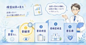 健康診断の「要観察」とは？異常なしや再検査との判定区分の違い