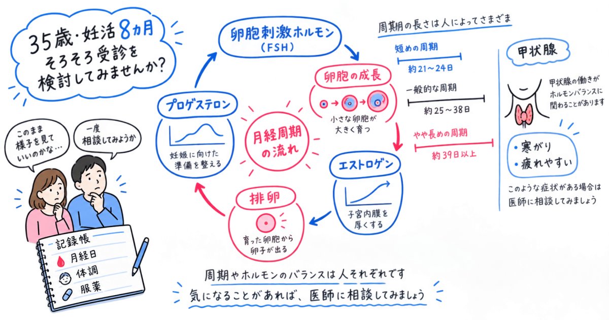 35歳、妊活8カ月で月経周期が変化…不妊とホルモンの関係は?